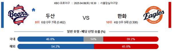 4월 8일 KBO 두산 vs 한화