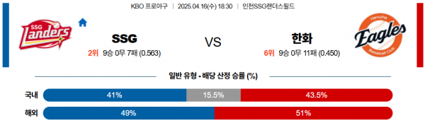 4월 16일 KBO SSG vs 한화