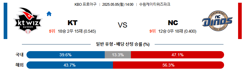 05월 05일 14:00 KBO KT vs NC