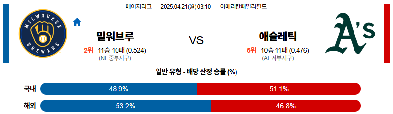 04월 21일 03:10 MLB 밀워키 애슬레틱스
