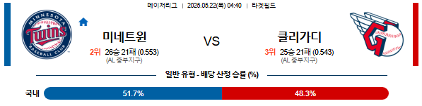 05월 22일 04:40 MLB 미네소타 vs 클리블랜드