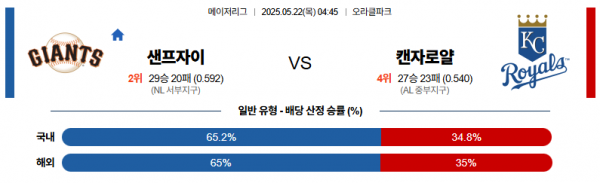 5월 22일 MLB 샌프자이 vs 캔자로얄