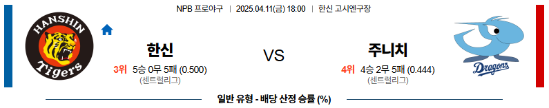 04월 11일 18:00 NPB 한신 주니치