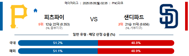 05월 05일 02:35 MLB 피츠버그 vs 샌디에이고