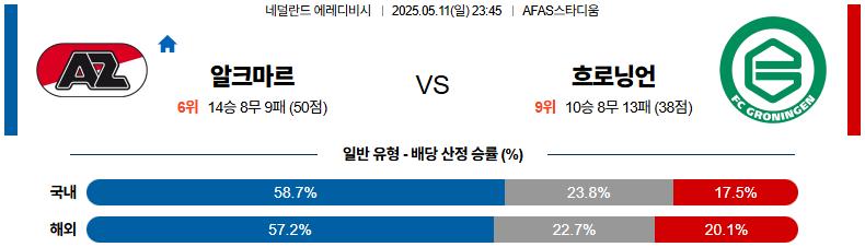 05월 11일 23:45 에레디비지에 AZ 알크마르 FC 흐로닝언