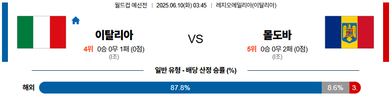 06월 10일 03:45 월드컵 예선전 이탈리아 몰도바