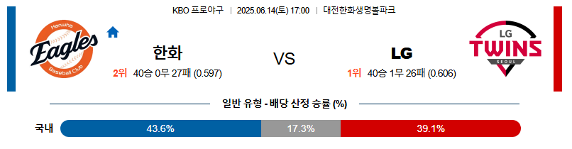 06월 14일 17:00 KBO 한화 vs LG