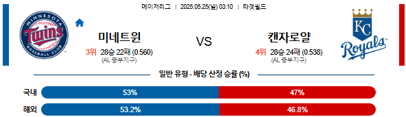 05월 25일 03:10 MLB 미네소타 vs 캔자스시티