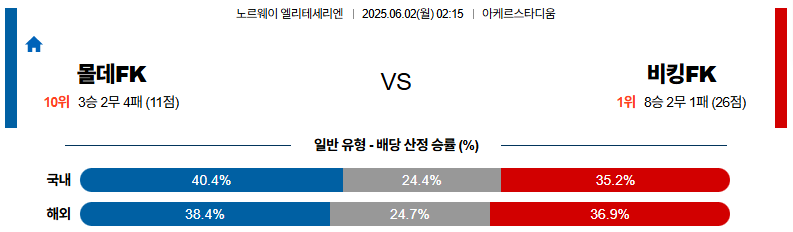 06월 02일 02:15 노르웨이 1부 몰데 FK 바이킹 FK