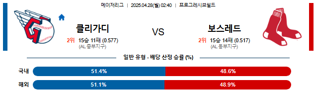 04월 28일 02:40 MLB 클리블랜드 vs 보스턴