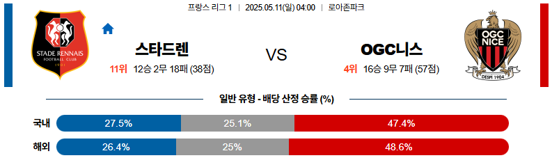 05월 11일 04:00 리그앙 스타드 렌 FC OGC 니스