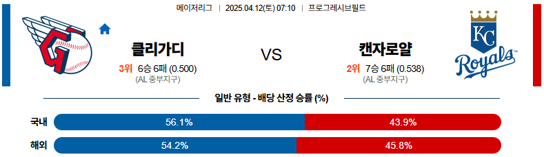 04월 12일 07:10 MLB 클리블랜드 캔자스시티