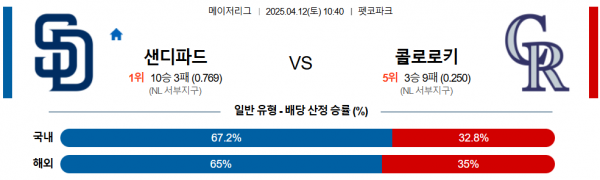 4월 12일 MLB 샌디파드 vs 콜로로키