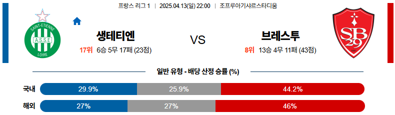 04월 13일 22:00 리그앙 AS 생테티엔 스타드 브레스트 29