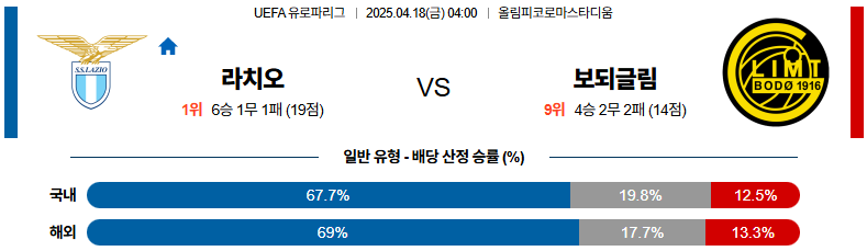 04월 18일 04:00 UEFA 유로파리그 SS 라치오 FK 보되/글림트