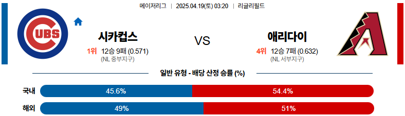 04월 19일 03:20 MLB 시카고C 애리조나