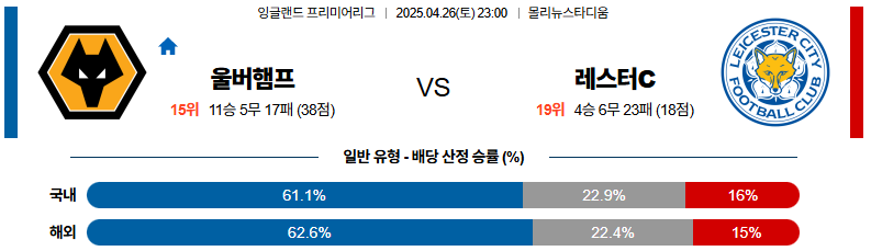 04월 26일 23:00 프리미어리그 울버햄튼 레스터 시티