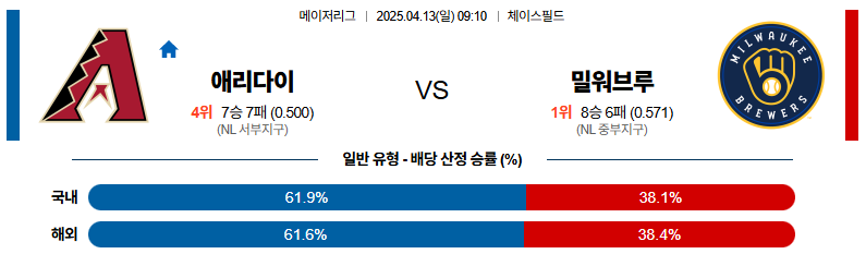 04월 13일 09:10 MLB 애리조나 밀워키