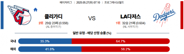 5월 27일 MLB 클리가디 vs LA다저스