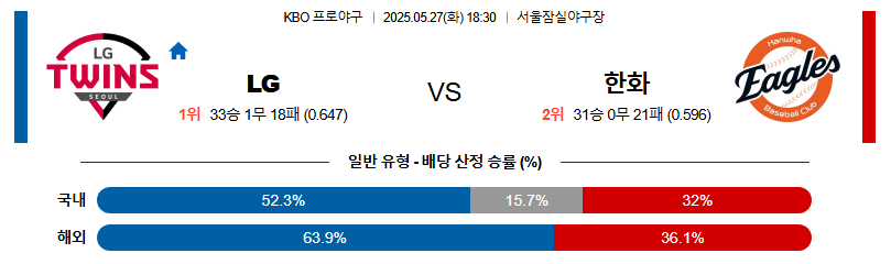 05월 27일 18:30 KBO LG vs 한화