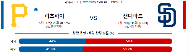 05월 03일 07:40 MLB 피츠버그 vs 샌디에이고