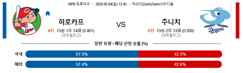 05월 04일 13:30 NPB 히로시마 vs 주니치