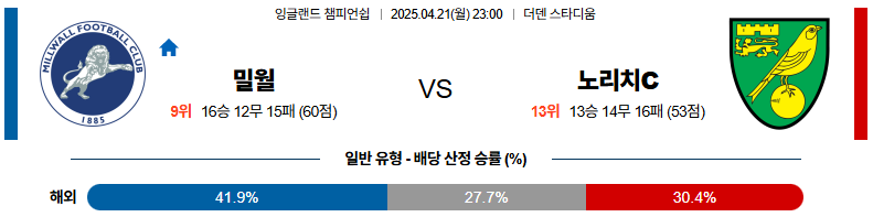04월 21일 23:00 잉글랜드 챔피언쉽 밀월 FC 노리치 시티 FC