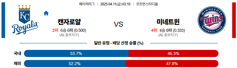 04월 11일 03:10 MLB 캔자스시티 미네소타