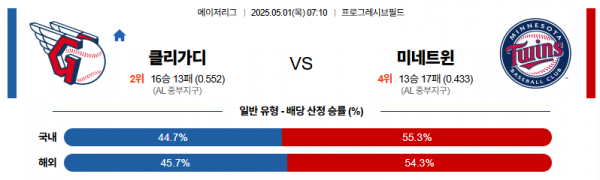 5월 1일 MLB 클리가디 vs 미네트윈