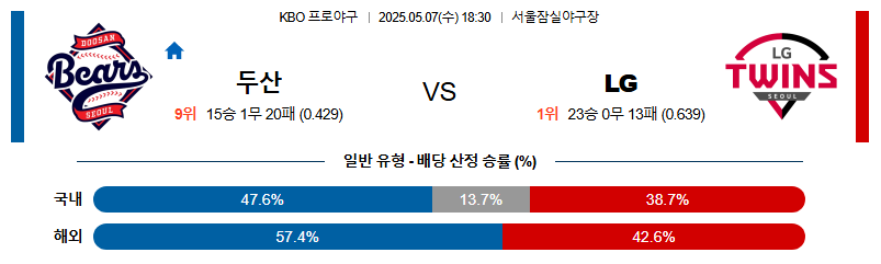 05월 07일 18:30 KBO 두산 vs LG