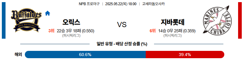 05월 22일 18:00 NPB 오릭스 지바롯데