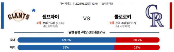 5월 2일 MLB 샌프자이 vs 콜로로키