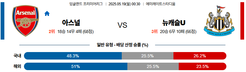 05월 19일 00:30 프리미어리그 아스널 뉴캐슬 유나이티드