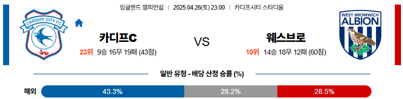 04월 26일 23:00 잉글랜드 챔피언쉽 카디프 시티 웨스트 브로미치 앨비언