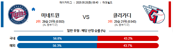 05월 20일 08:40 MLB 미네소타 vs 클리블랜드