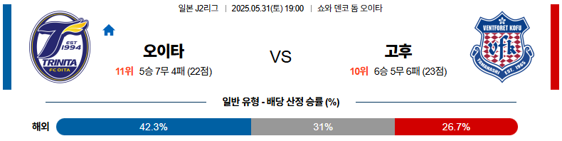 05월 31일 19:00 J리그 2 오이타 트리니타 반포레 고후