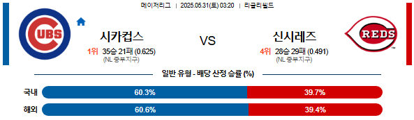 05월 31일 03:20 MLB 시카고C vs 신시내티
