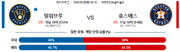 05월 08일 02:10 MLB 밀워키 vs 휴스턴