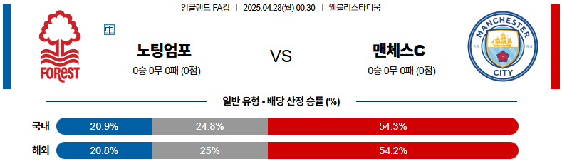 04월 28일 00:30 잉글랜드 FA컵 노팅엄 포레스트 맨체스터 시티