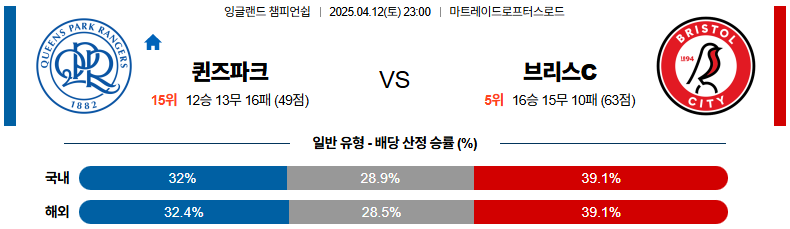 04월 12일 23:00 잉글랜드 챔피언쉽 퀸즈 파크 레인저스 브리스톨 시티 FC