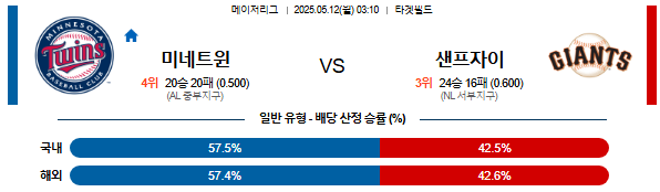 05월 12일 03:10 MLB 미네소타 vs 샌프란시스코