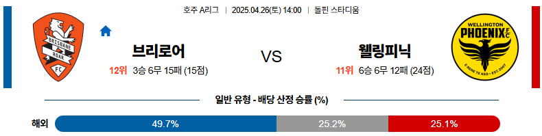 04월 26일 14:00 호주 A리그 브리즈번 로어 FC 웰링턴 피닉스 FC