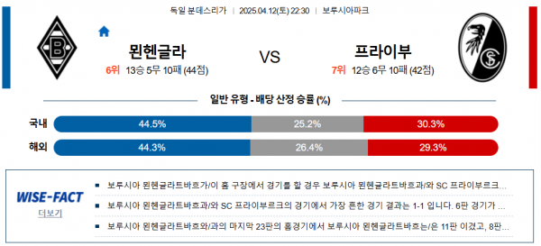 4월 12일 분데스리가 묀헨글라 vs 프라이부