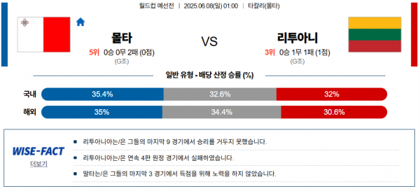 6월 8일 월드컵예선전 몰타 vs 리투아니