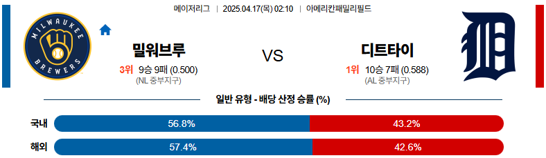 04월 17일 02:10 MLB 밀워키 디트로이트