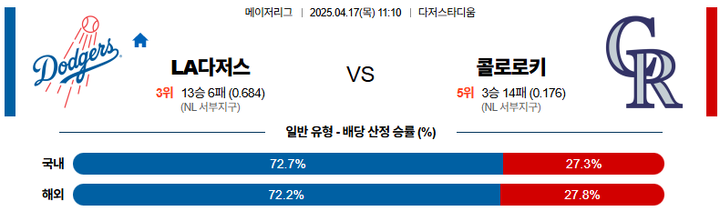 04월 17일 11:10 MLB LA다저스 콜로라도