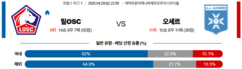 04월 20일 22:00 리그앙 릴 AJ 오세르