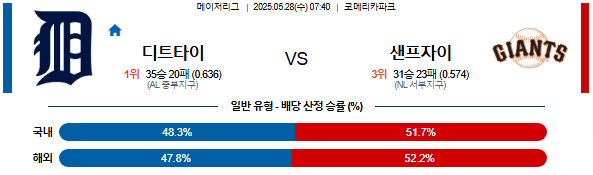 05월 28일 07:40 MLB 디트로이트 vs 샌프란시스코