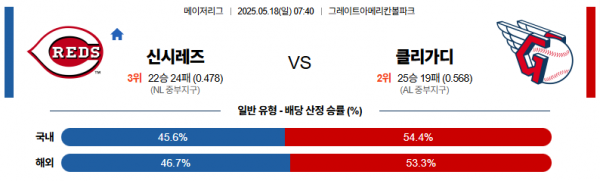 5월 18일 MLB 신시레즈 vs 클리가디