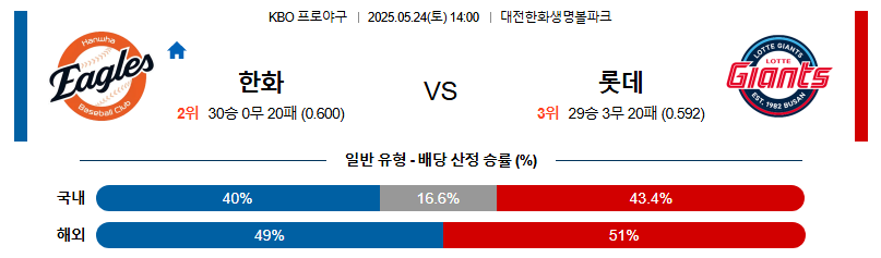 05월 24일 14:00 KBO 한화 vs 롯데